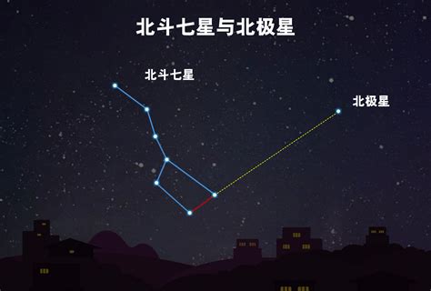 北斗七星 指北|北斗七星（是北半球天空的重要星象，因七星曲折如斗得名）